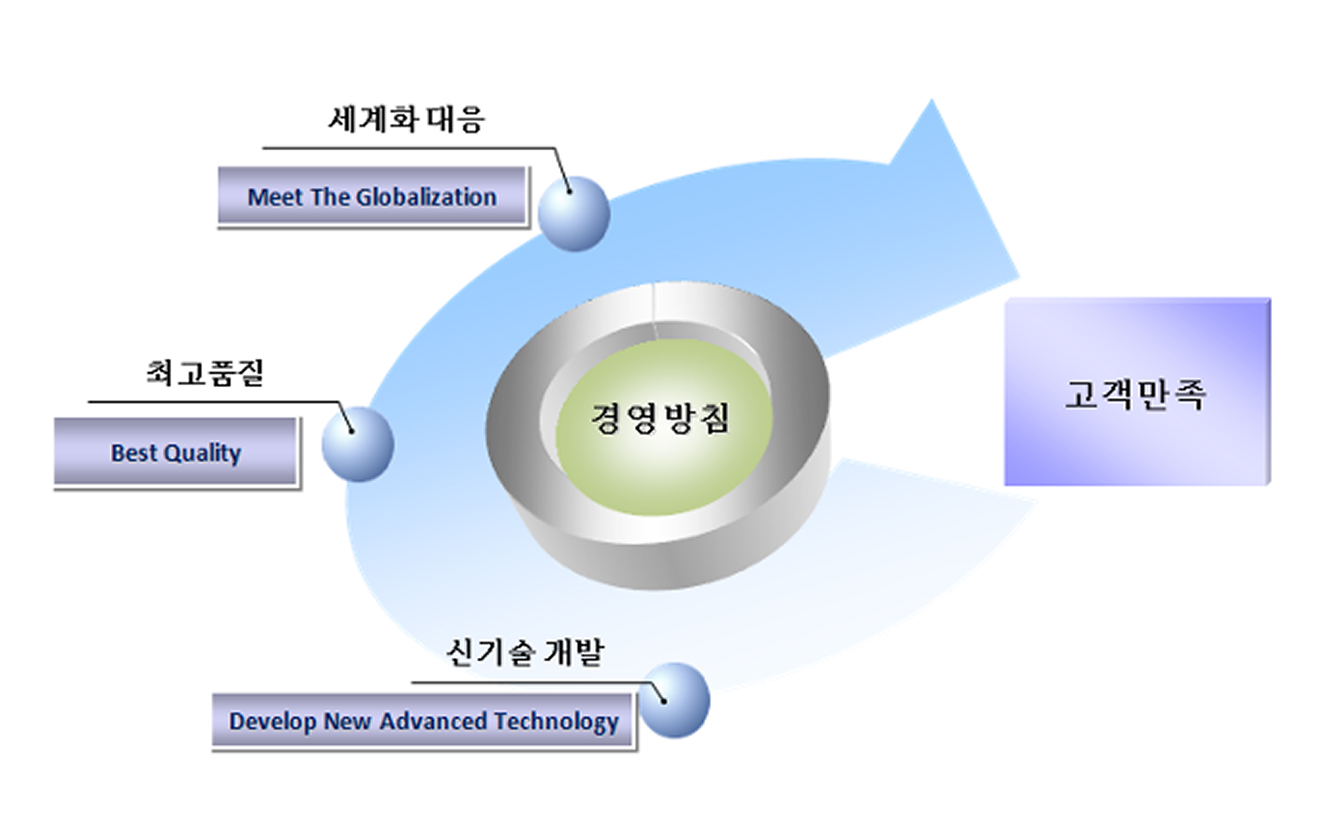 대동스프링 경영방침, 경영목표